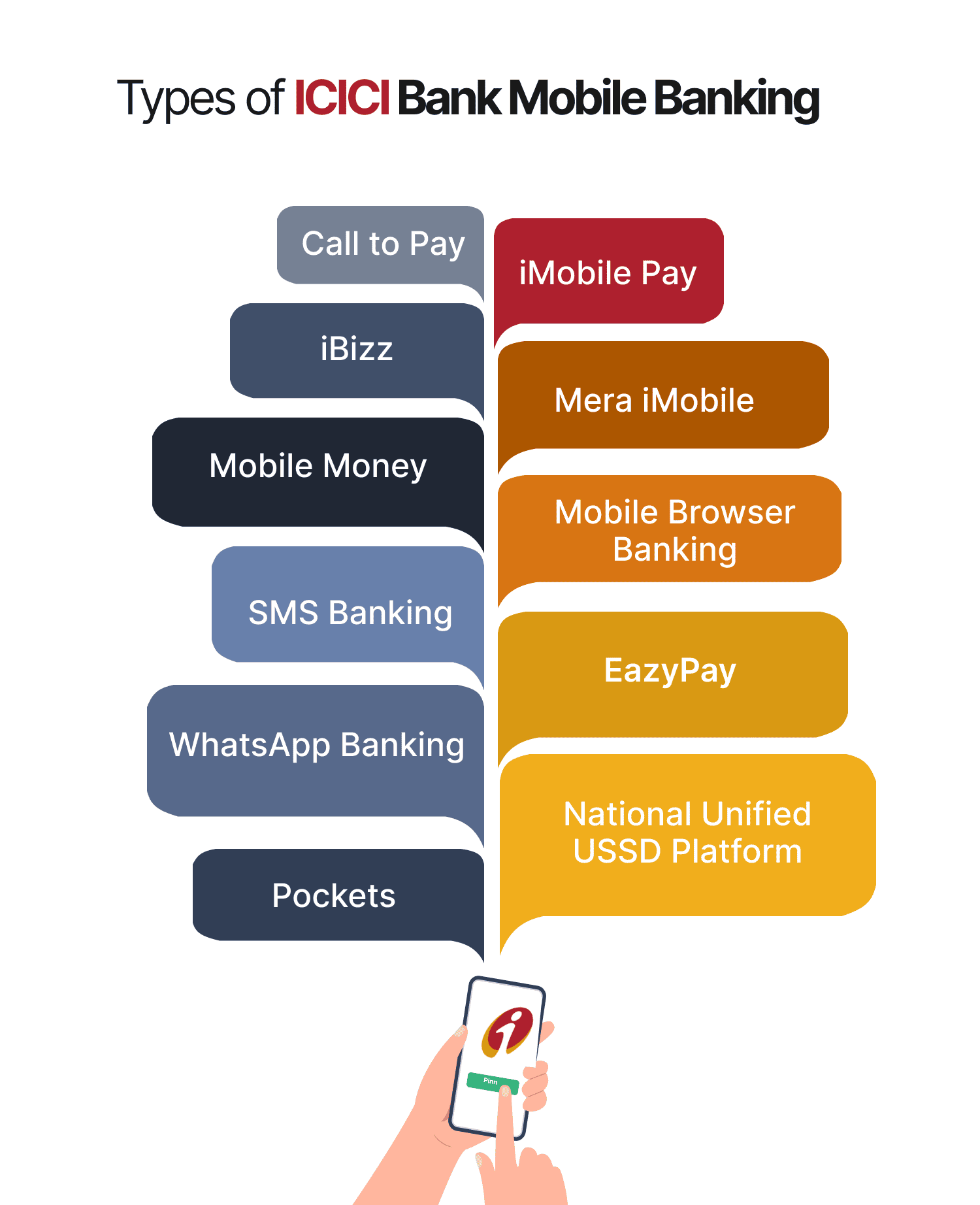 Types of ICICI Bank Mobile Banking